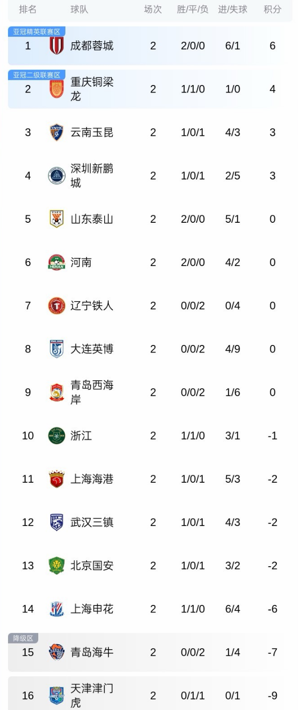 leyu-中超3队喜提2连胜，4队全败！李昊11次扑救尽力了，郑智帅位动摇